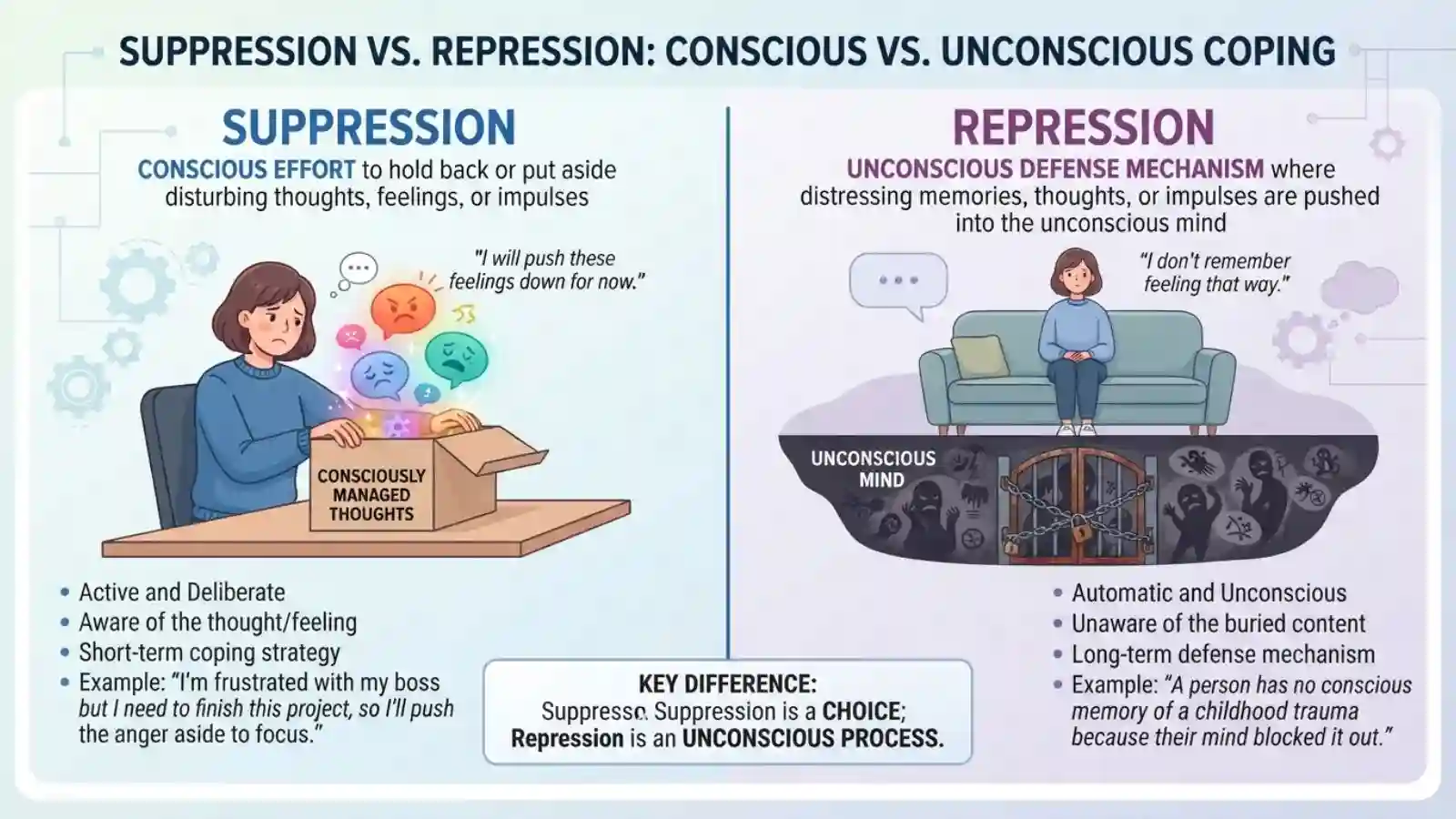 Suppression vs Repression
